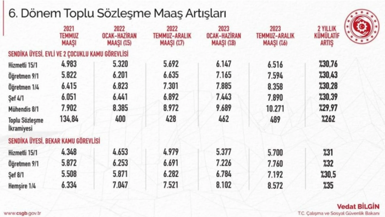 2022 zamlı memur maaşı ve memur emeklisi maaşı ne kadar? Zam oranları açıklandı!